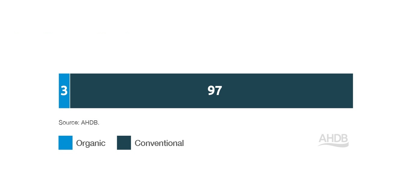 GB milk production - organic vs conventional milk